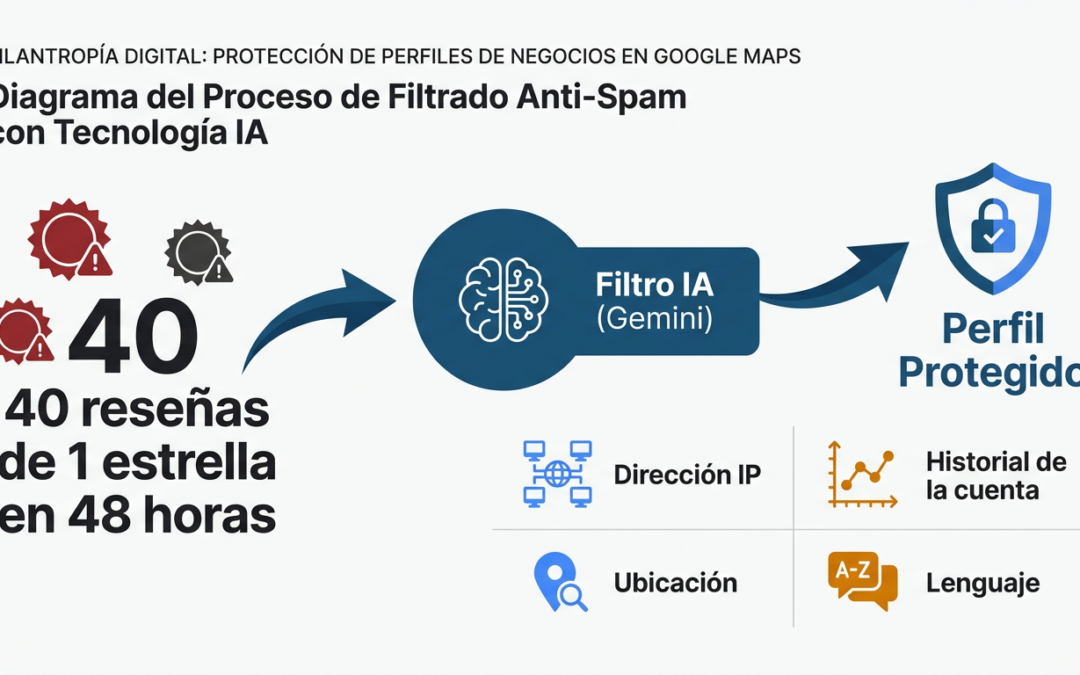Señales que Activan el Filtro Anti-Spam de Reseñas de Google Maps en 2026