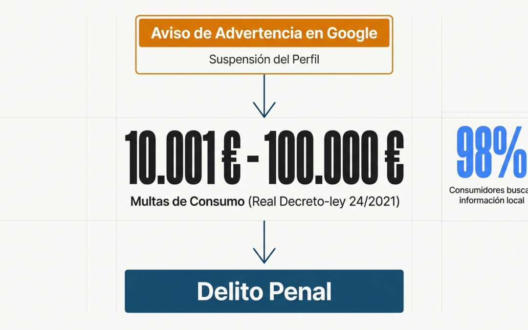 Penalizaciones de Google Perfil de Empresa por Manipulación de Reseñas
